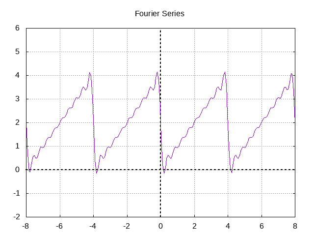 fourier graph custom coefficients