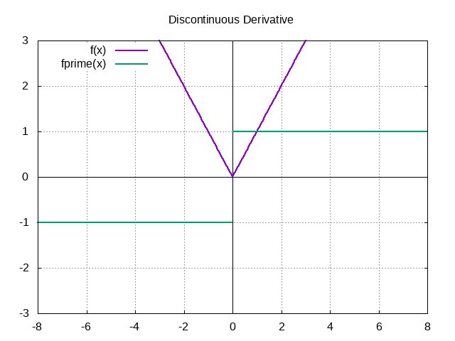 discontinuous derivative